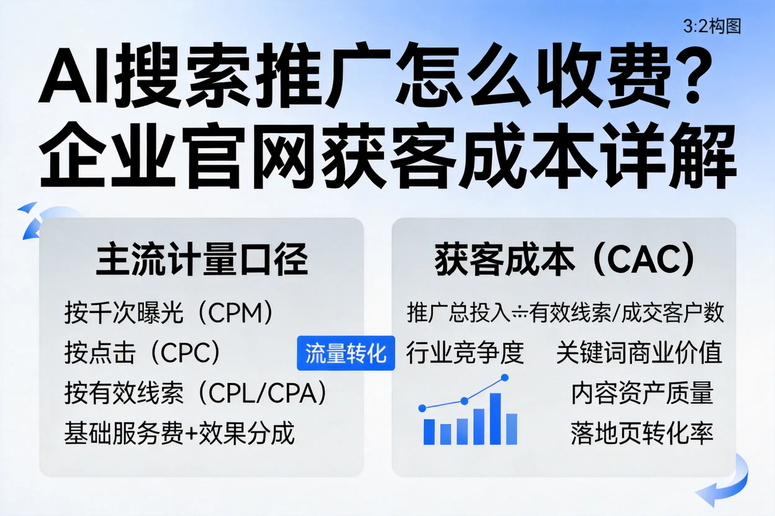 AI搜索推广怎么收费？揭阳企业官网获客成本详解