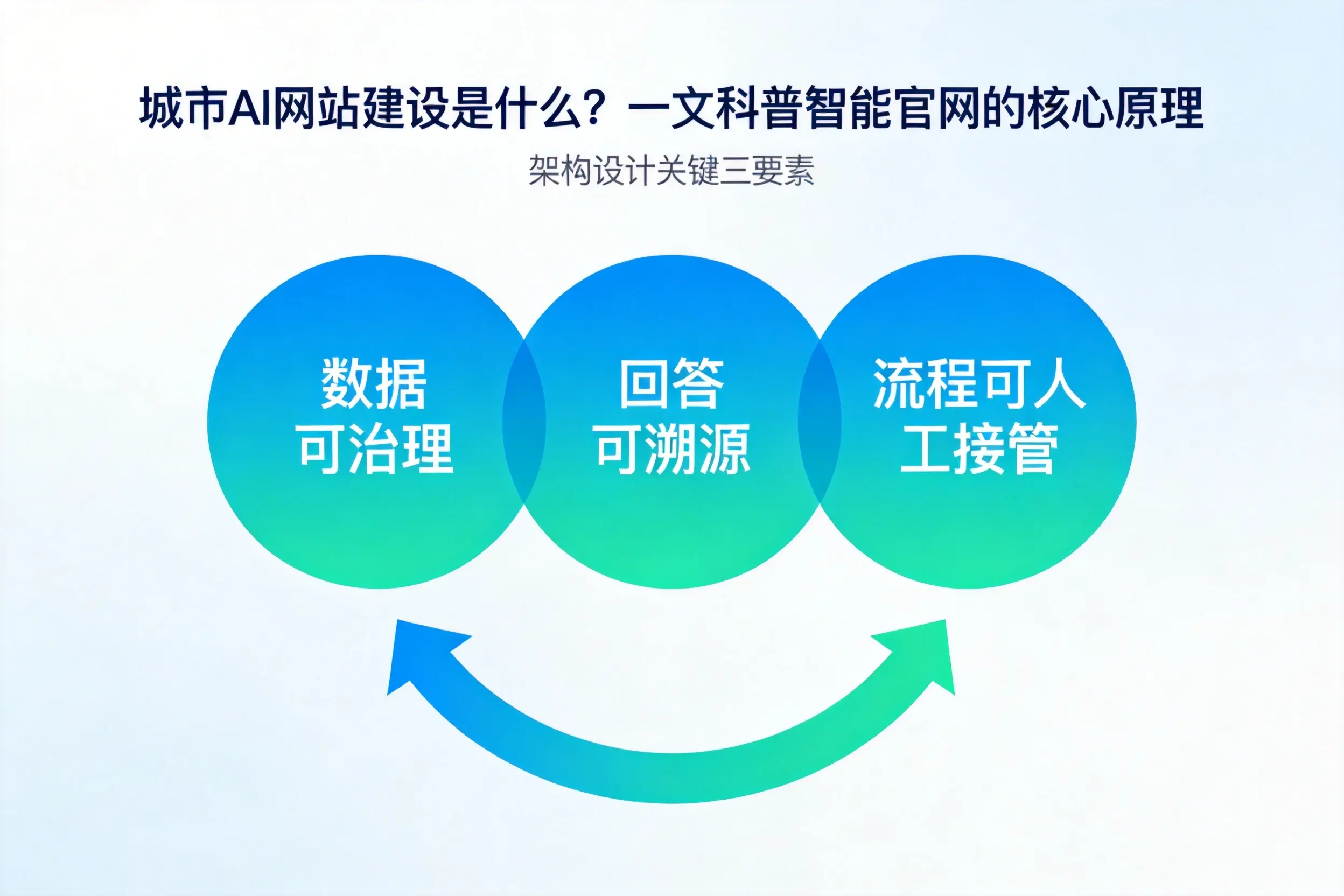 揭阳AI网站建设是什么?一文科普智能官网的核心原理