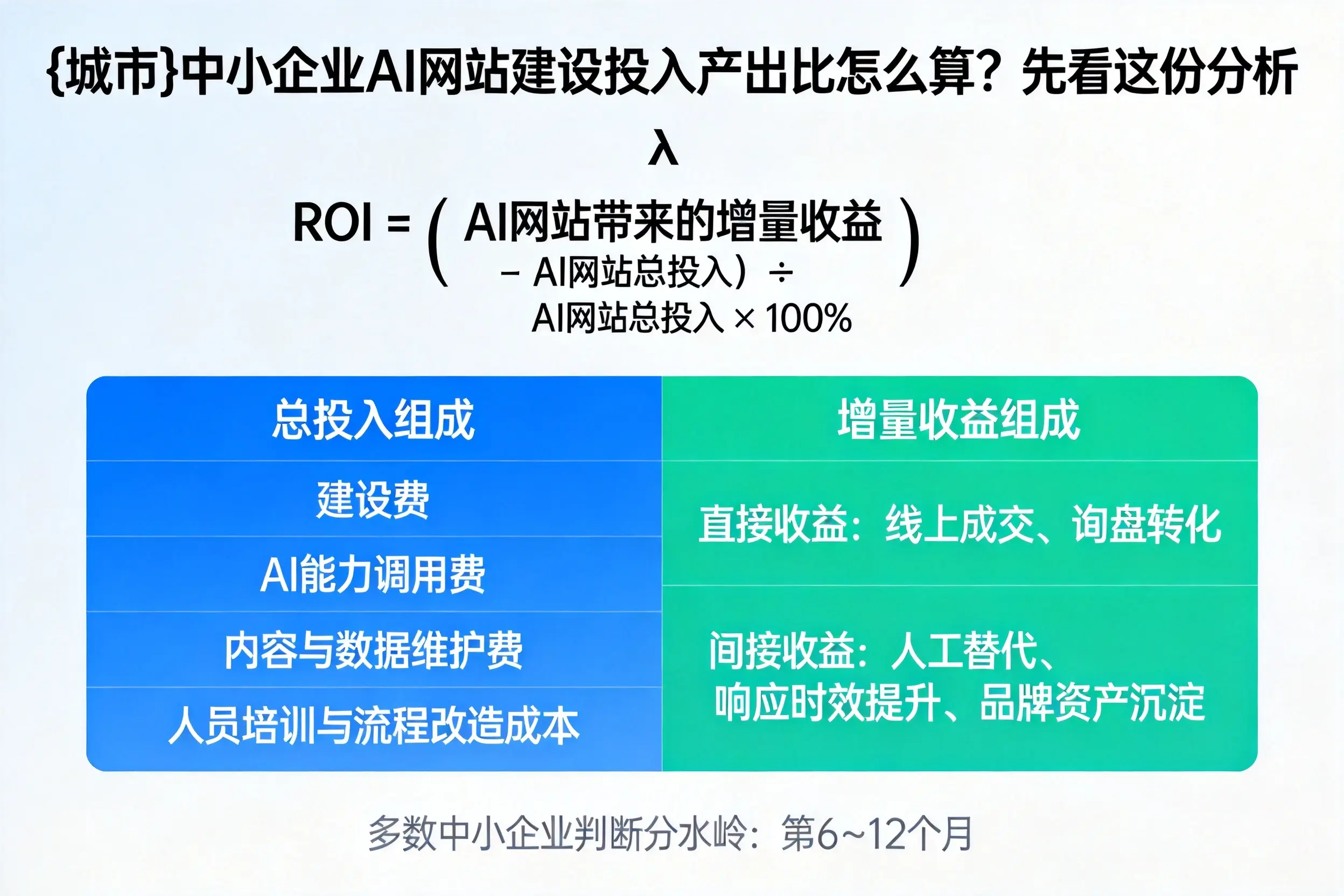 揭阳中小企业AI网站建设投入产出比怎么算？先看这份分析