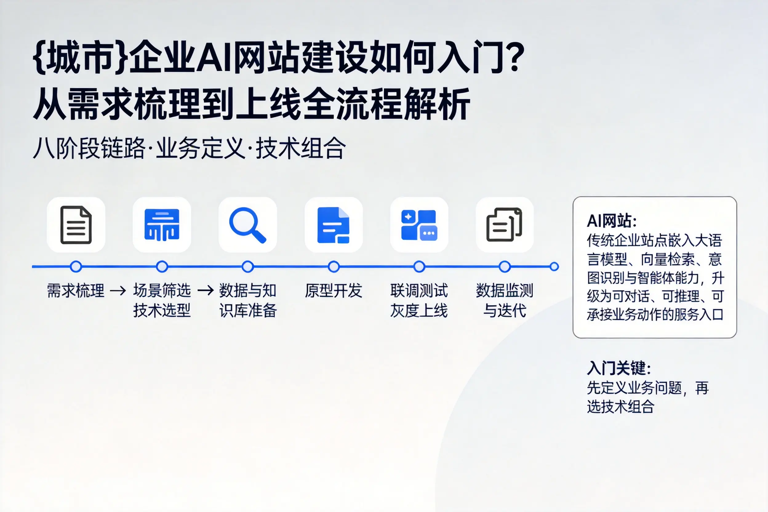揭阳企业AI网站建设如何入门?从需求梳理到上线全流程解析