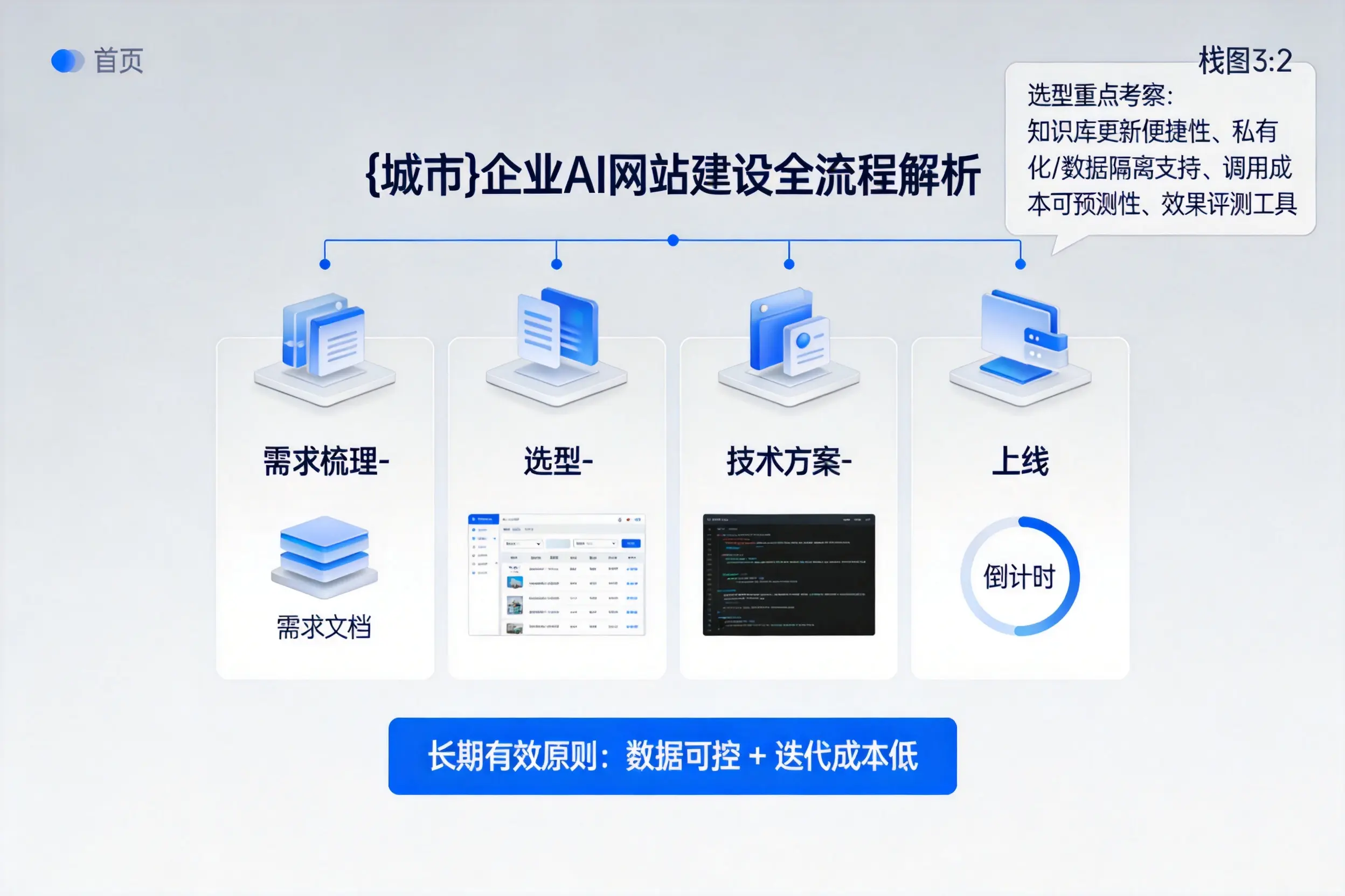 揭阳企业AI网站建设如何入门?从需求梳理到上线全流程解析