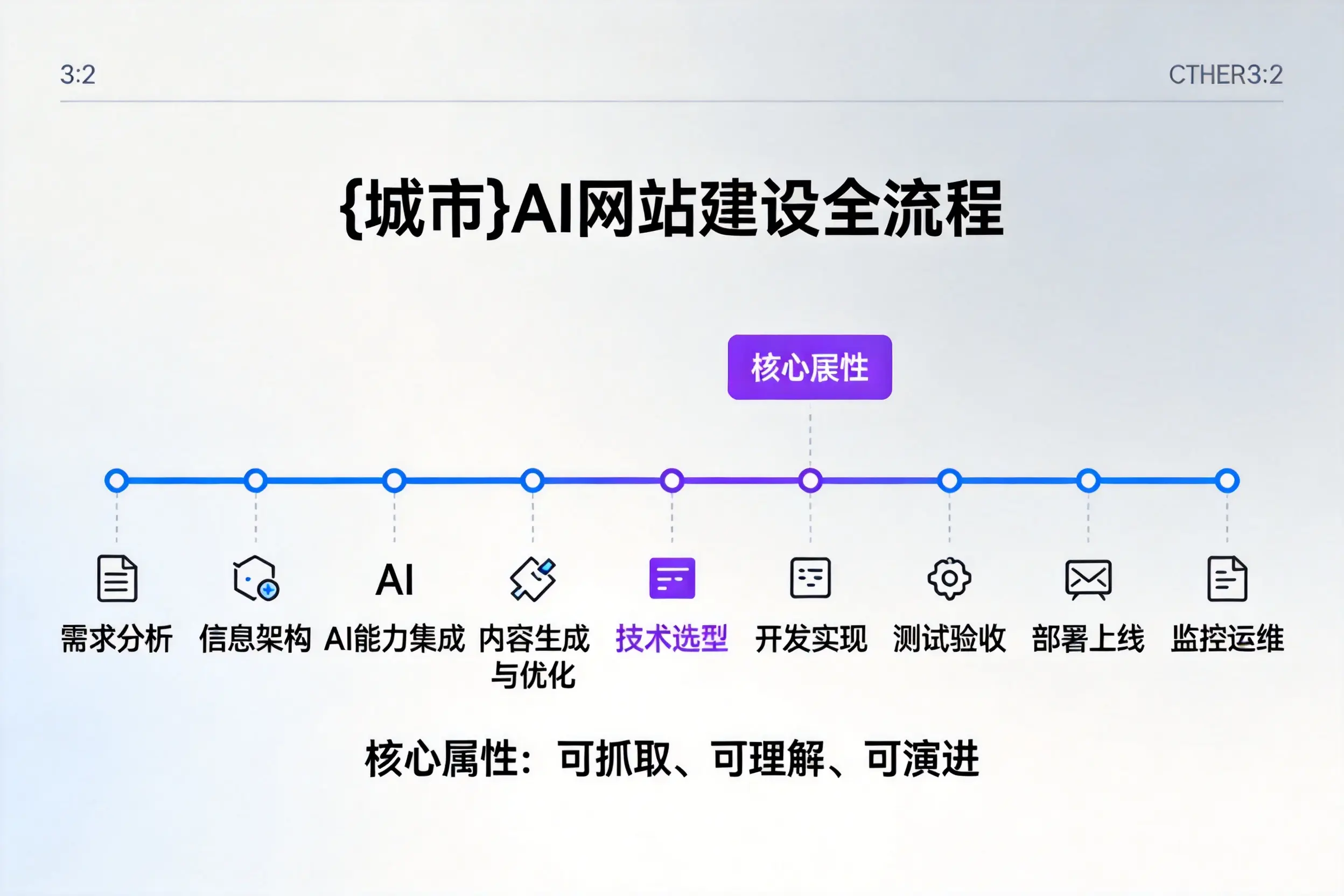 揭阳AI网站建设全流程拆解：从方案设计到部署上线教程
