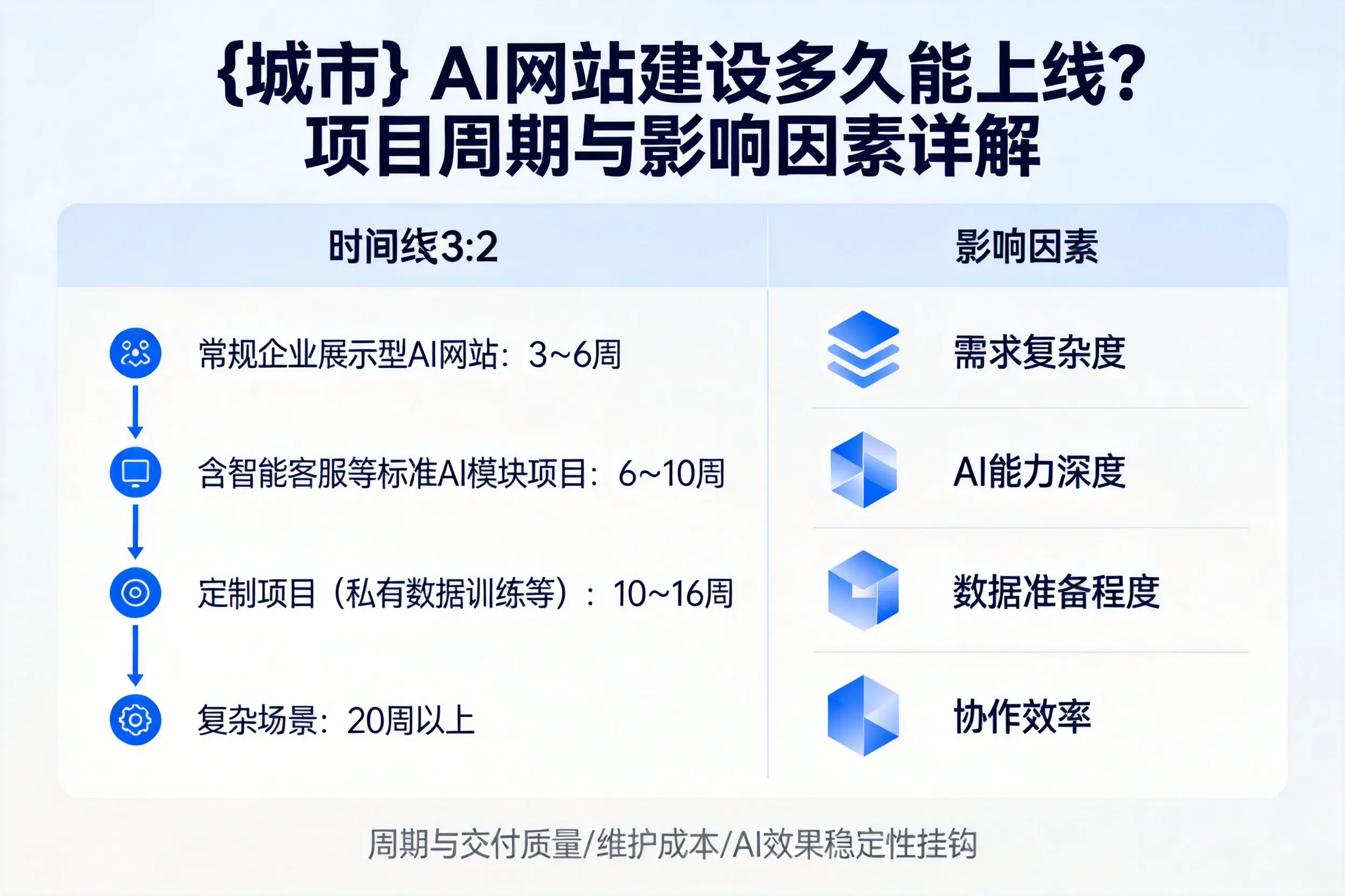揭阳AI网站建设多久能上线?项目周期与影响因素详解