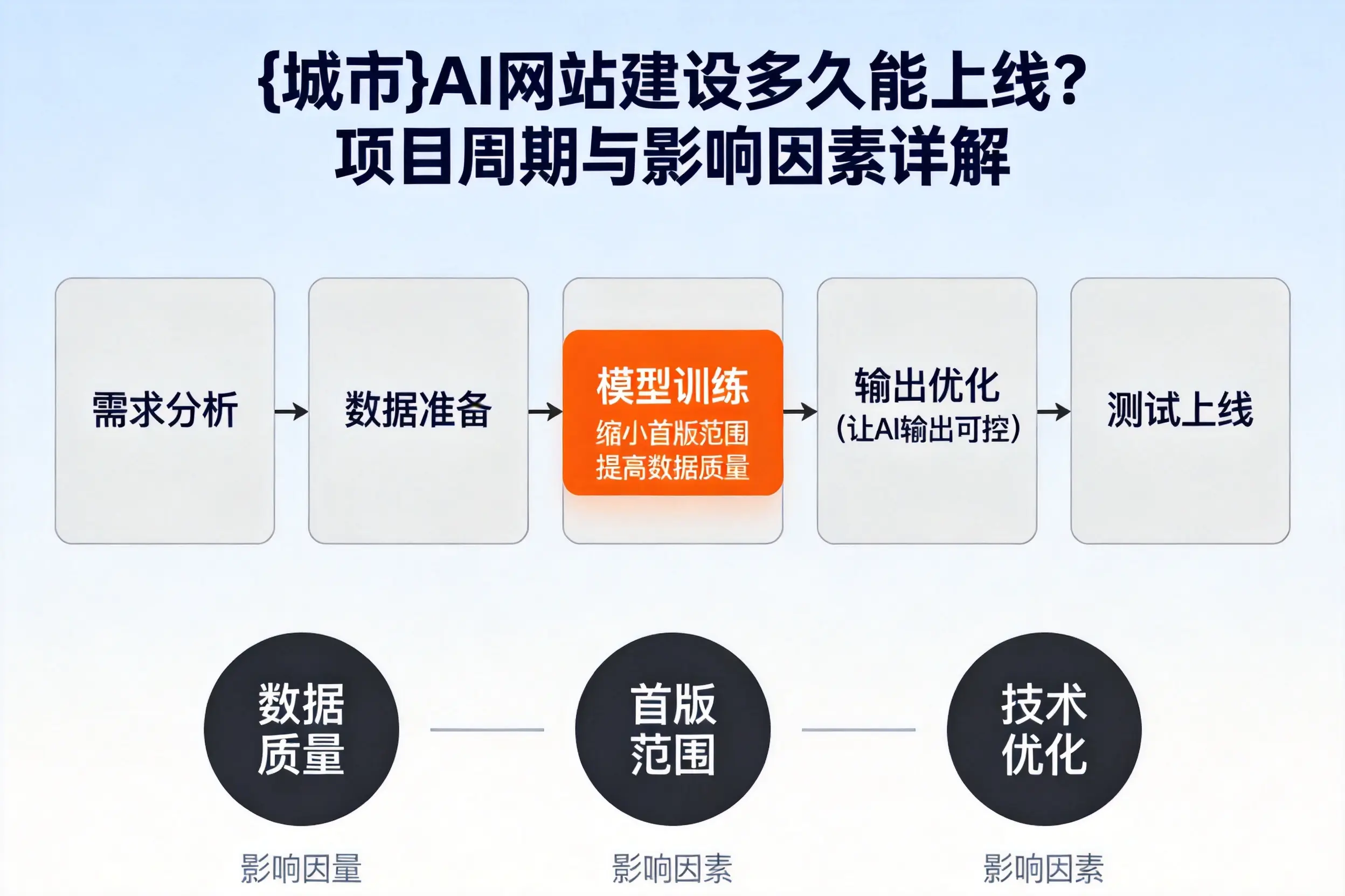 揭阳AI网站建设多久能上线?项目周期与影响因素详解