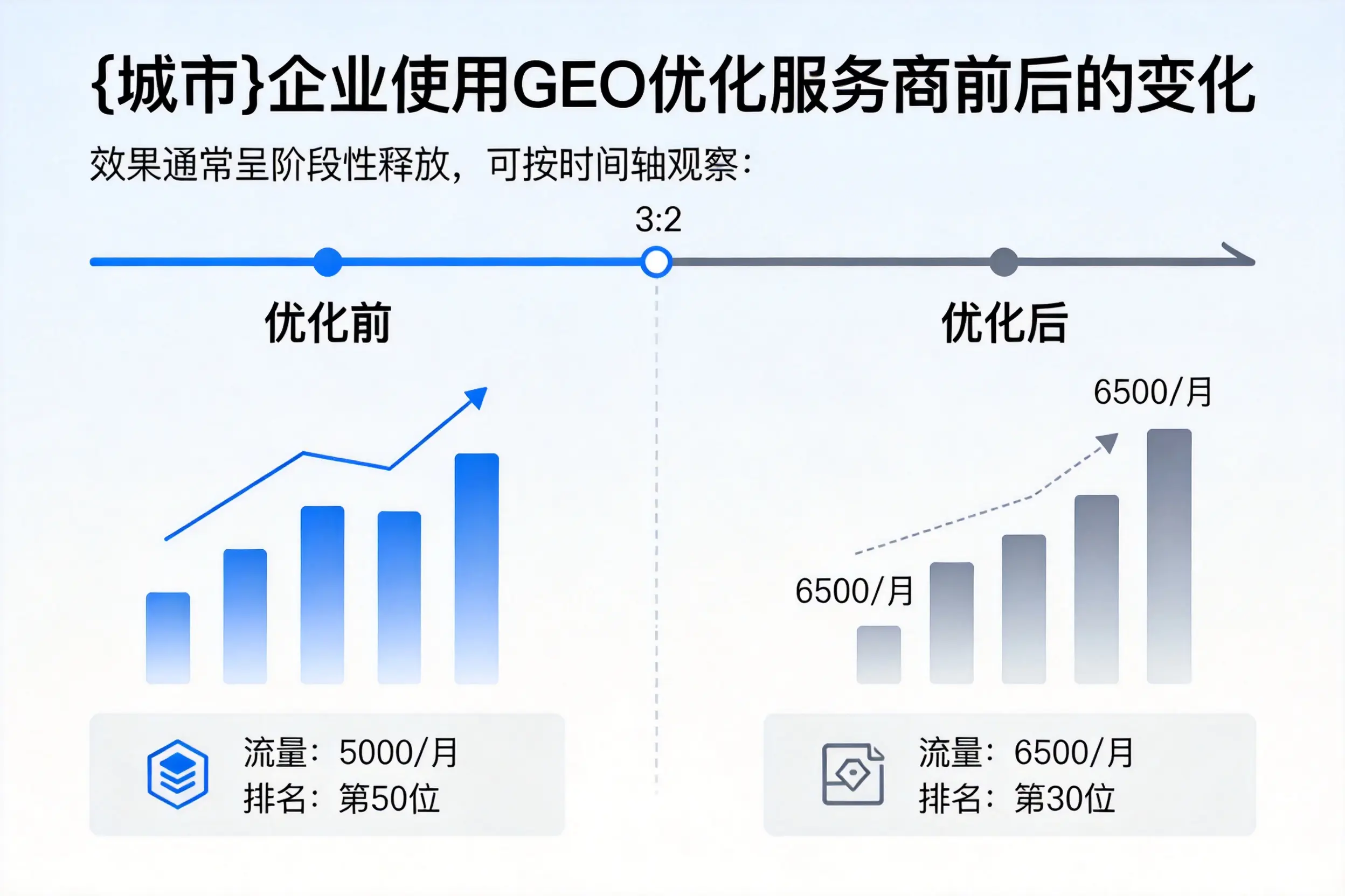 揭阳企业使用GEO优化服务商前后的变化