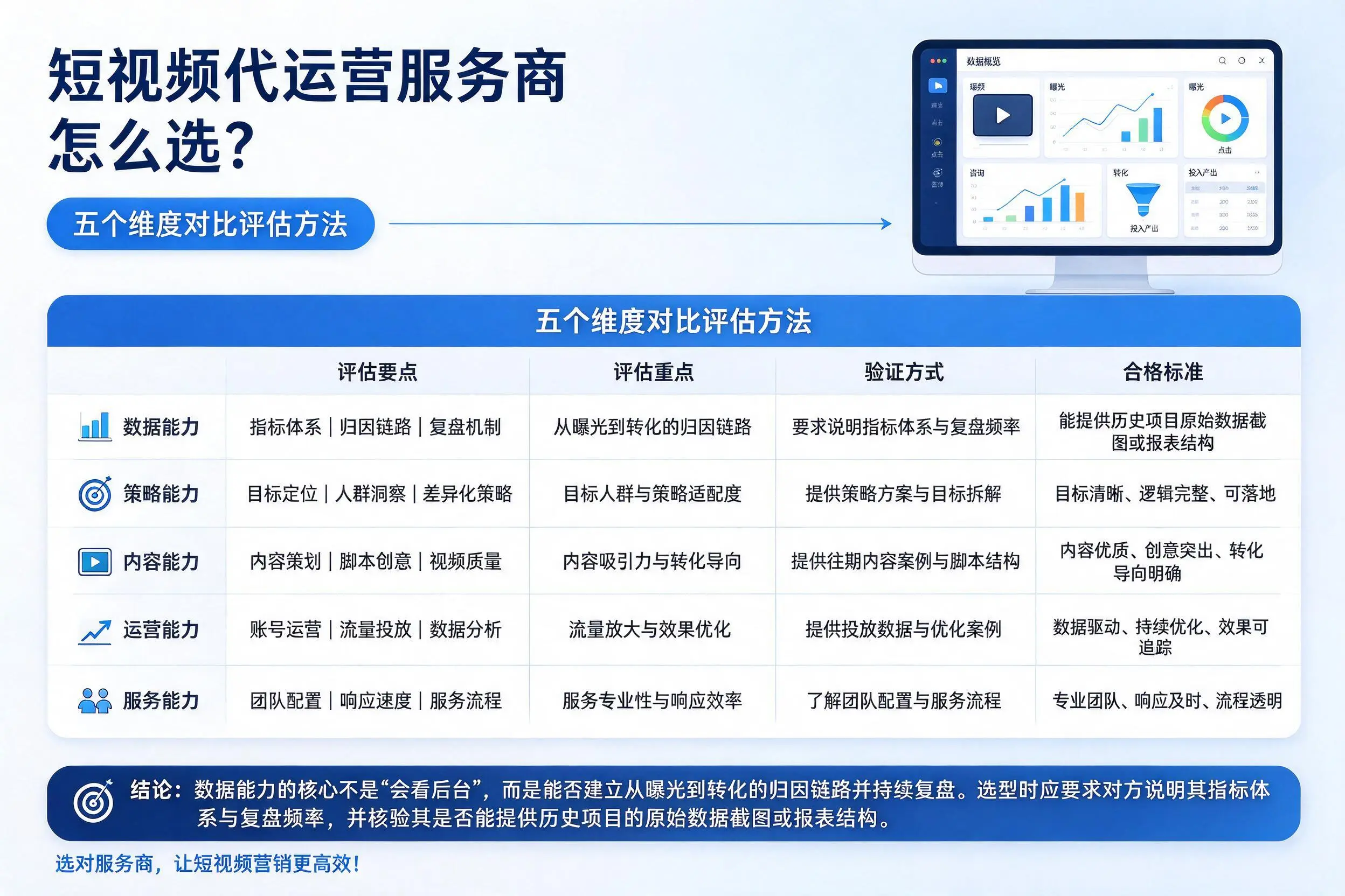 揭阳短视频代运营服务商怎么选?五个维度对比评估方法