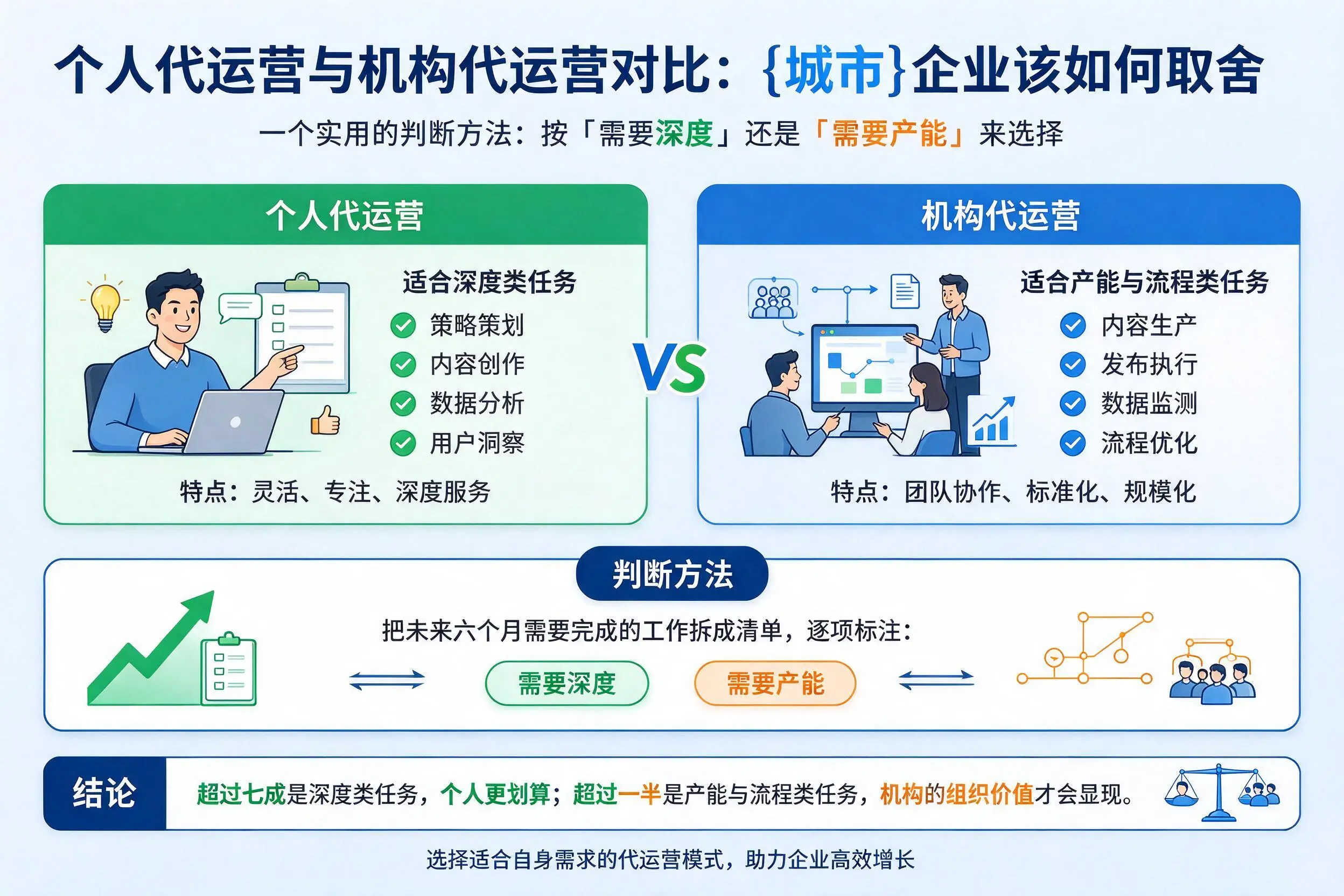 个人代运营与机构代运营对比：揭阳企业该如何取舍