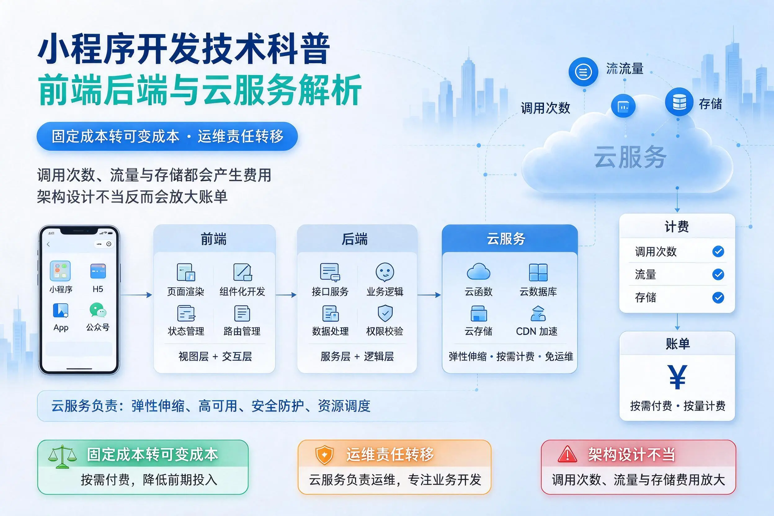 揭阳小程序开发技术科普:前端后端与云服务解析