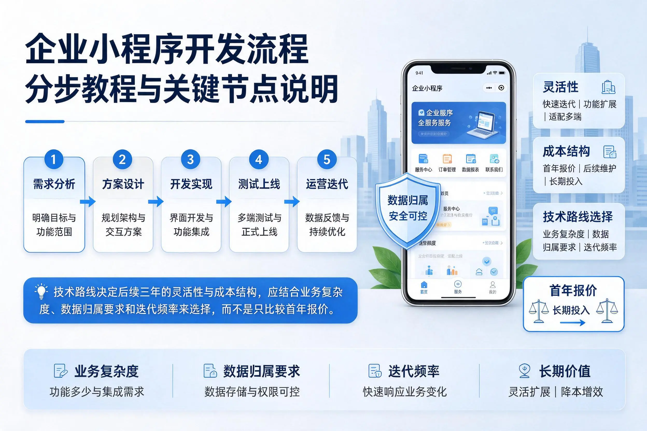 揭阳企业小程序开发流程分步教程与关键节点说明