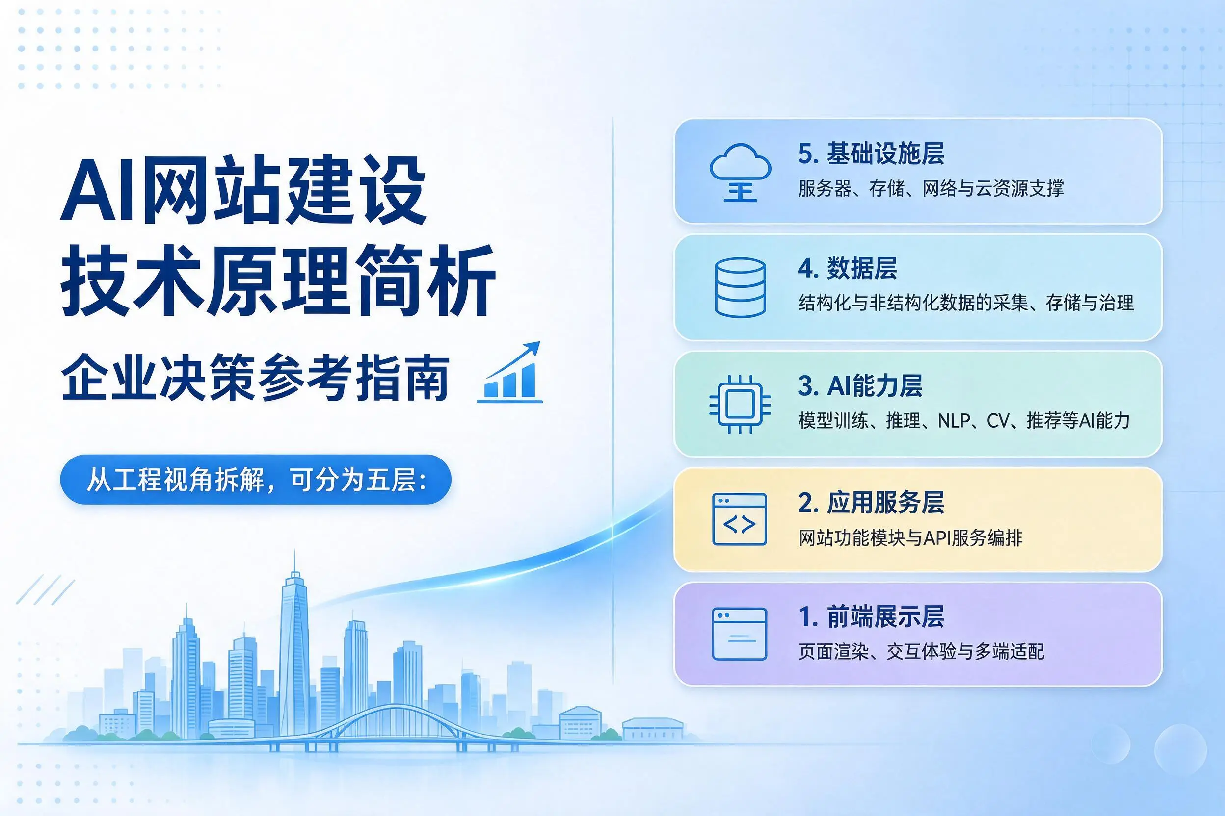 AI网站建设技术原理简析,揭阳企业决策参考指南