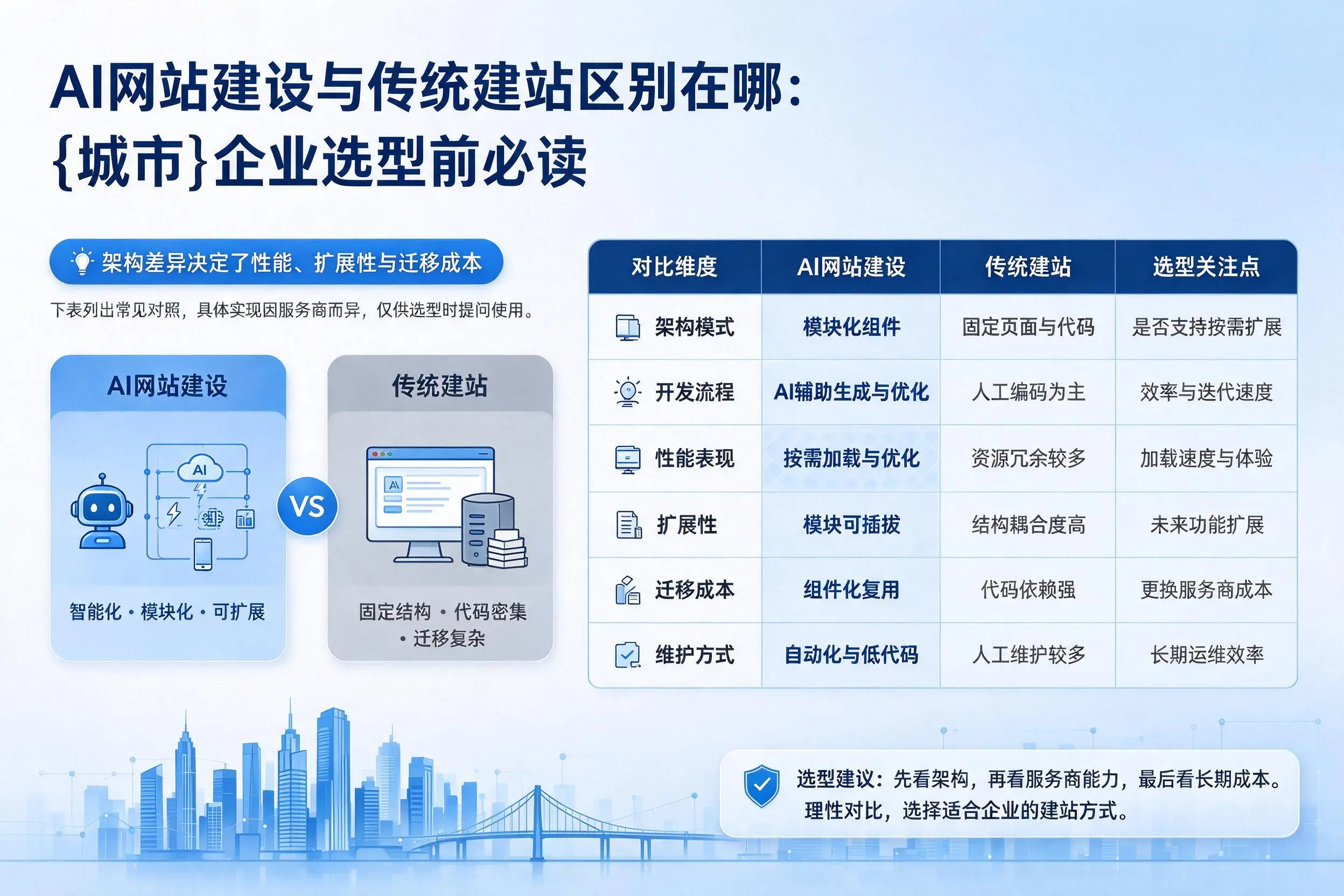 AI网站建设与传统建站区别在哪：揭阳企业选型前必读