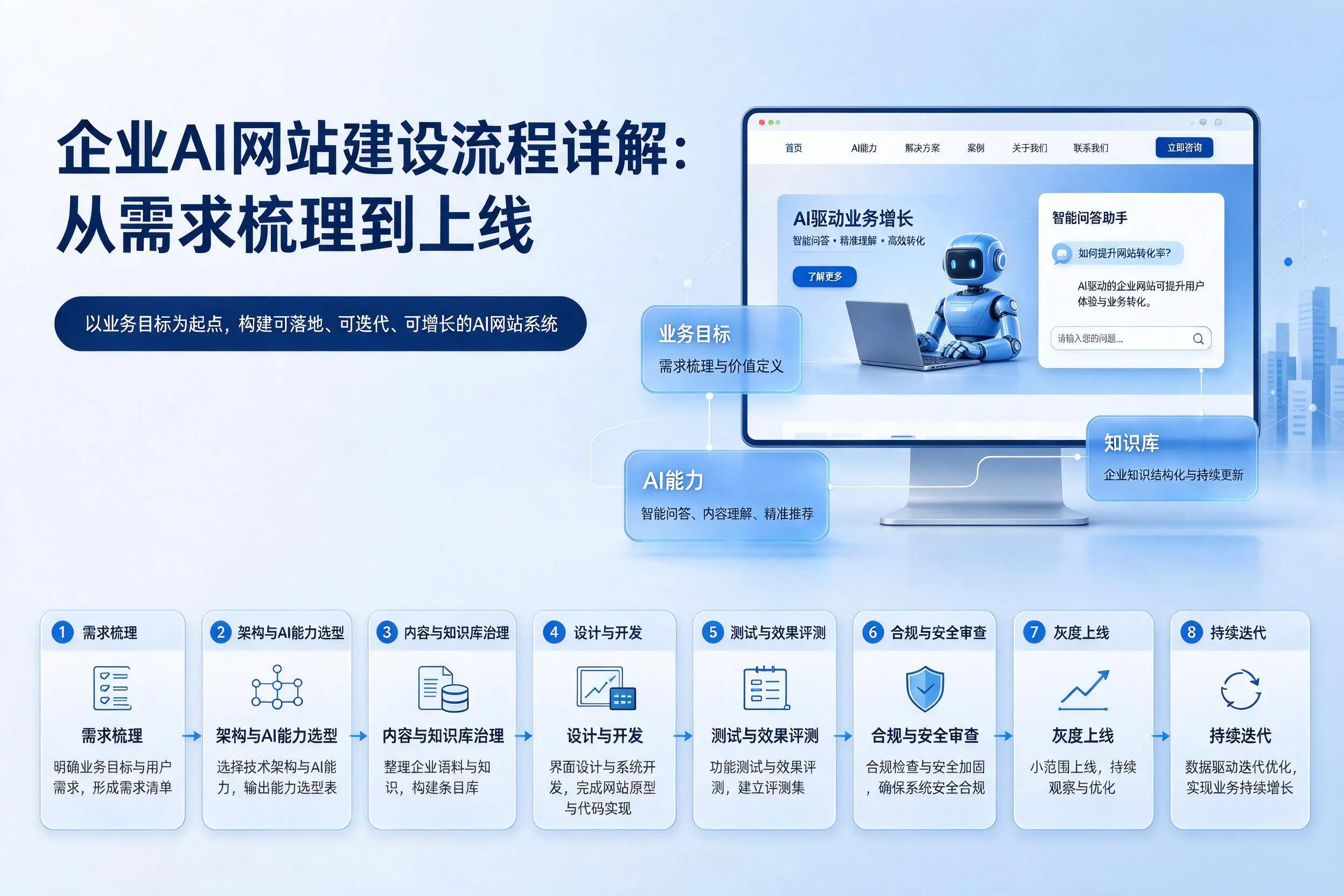 揭阳企业AI网站建设流程详解：从需求梳理到上线