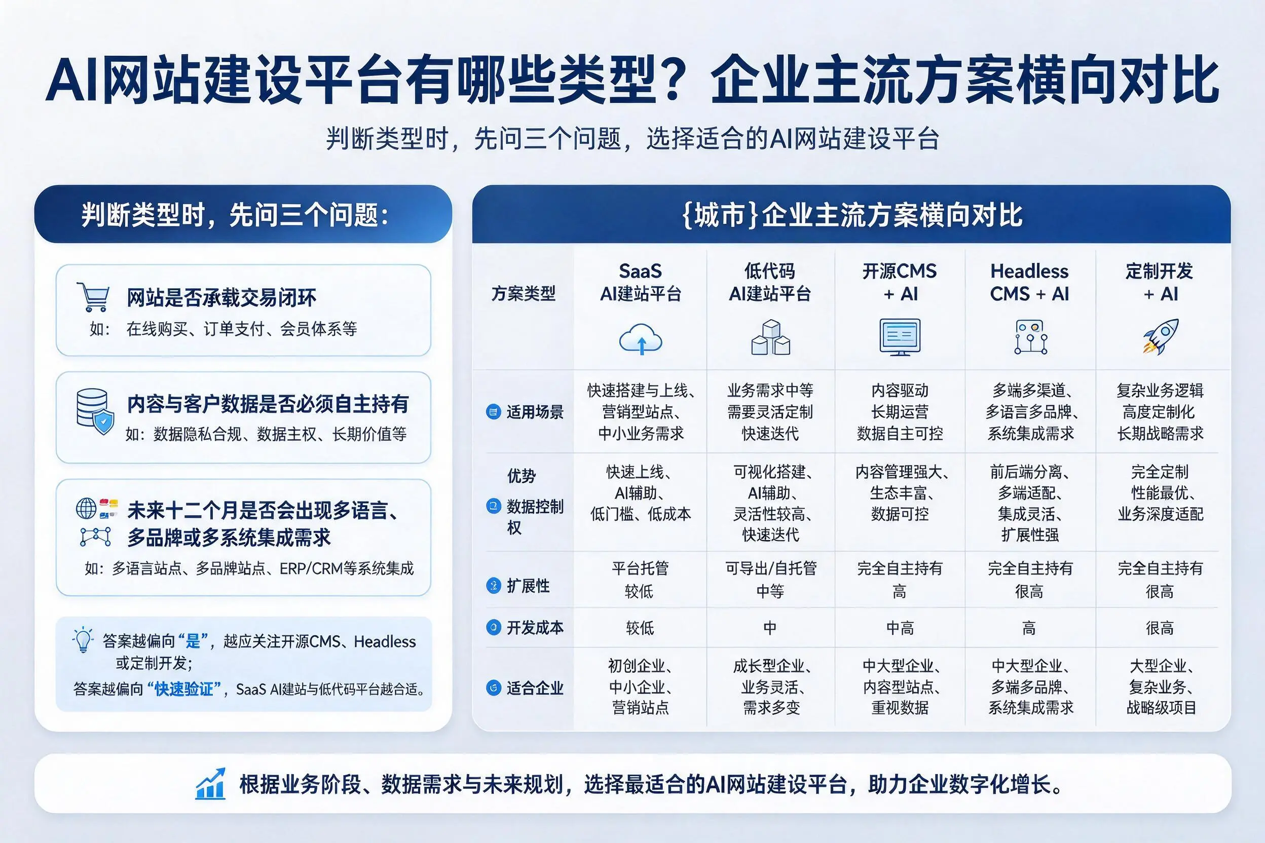 AI网站建设平台有哪些类型？揭阳企业主流方案横向对比