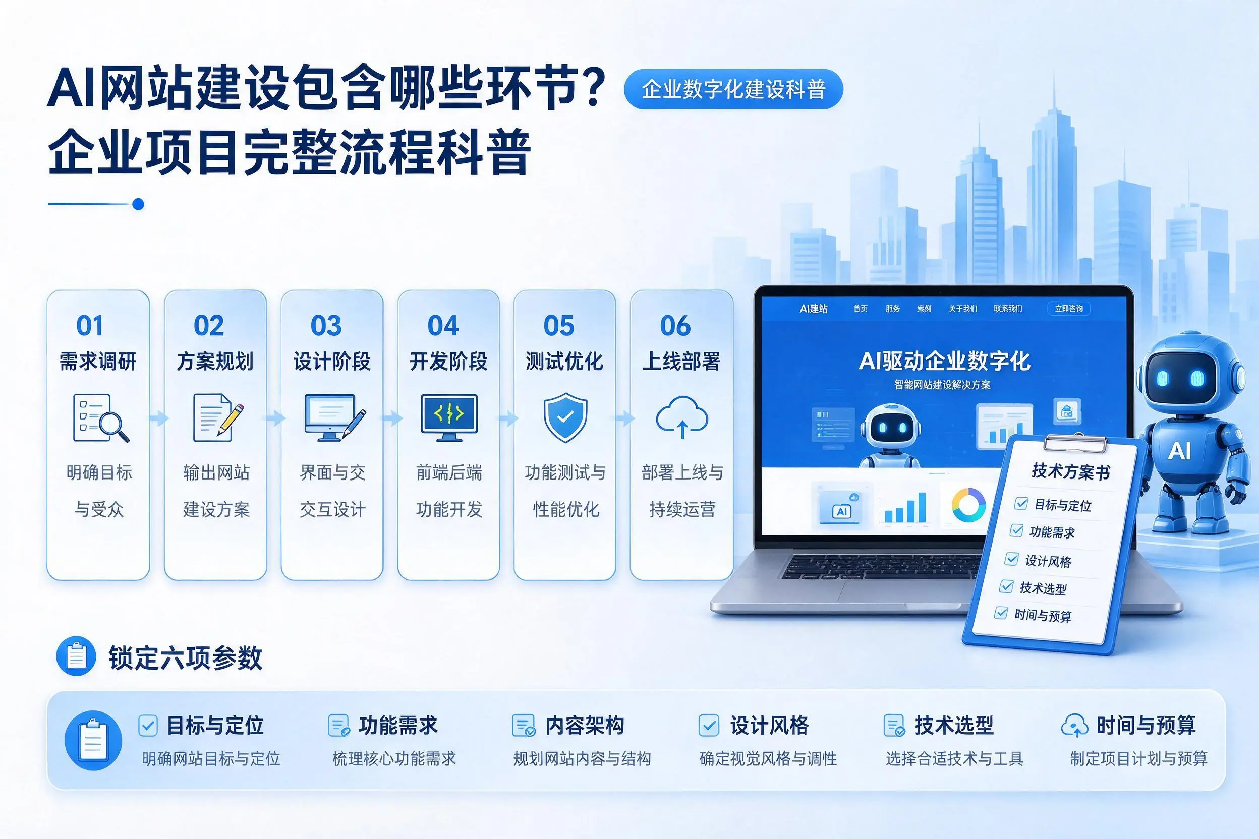 AI网站建设包含哪些环节?揭阳企业项目完整流程科普