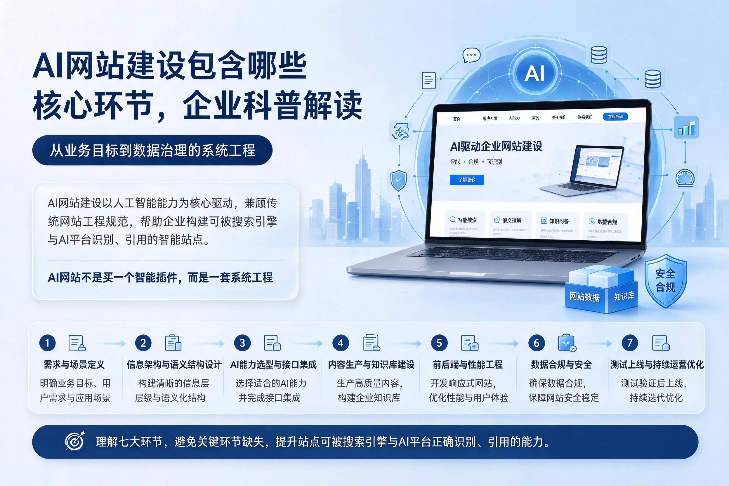 AI网站建设包含哪些核心环节,揭阳企业科普解读
