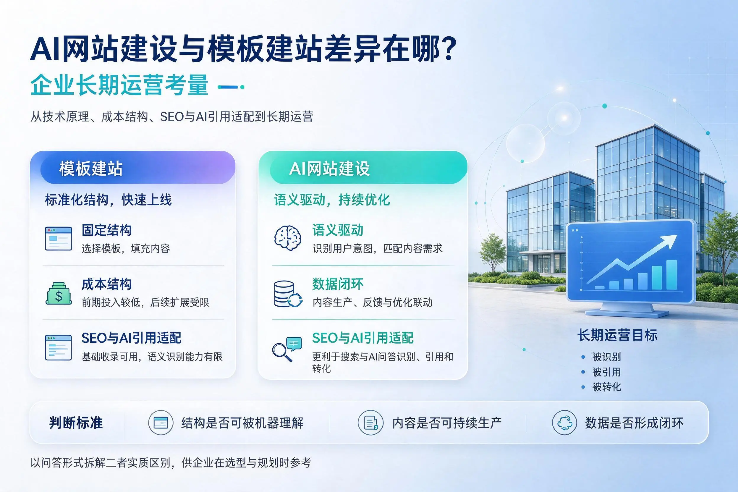 AI网站建设与模板建站差异在哪？揭阳企业长期运营考量