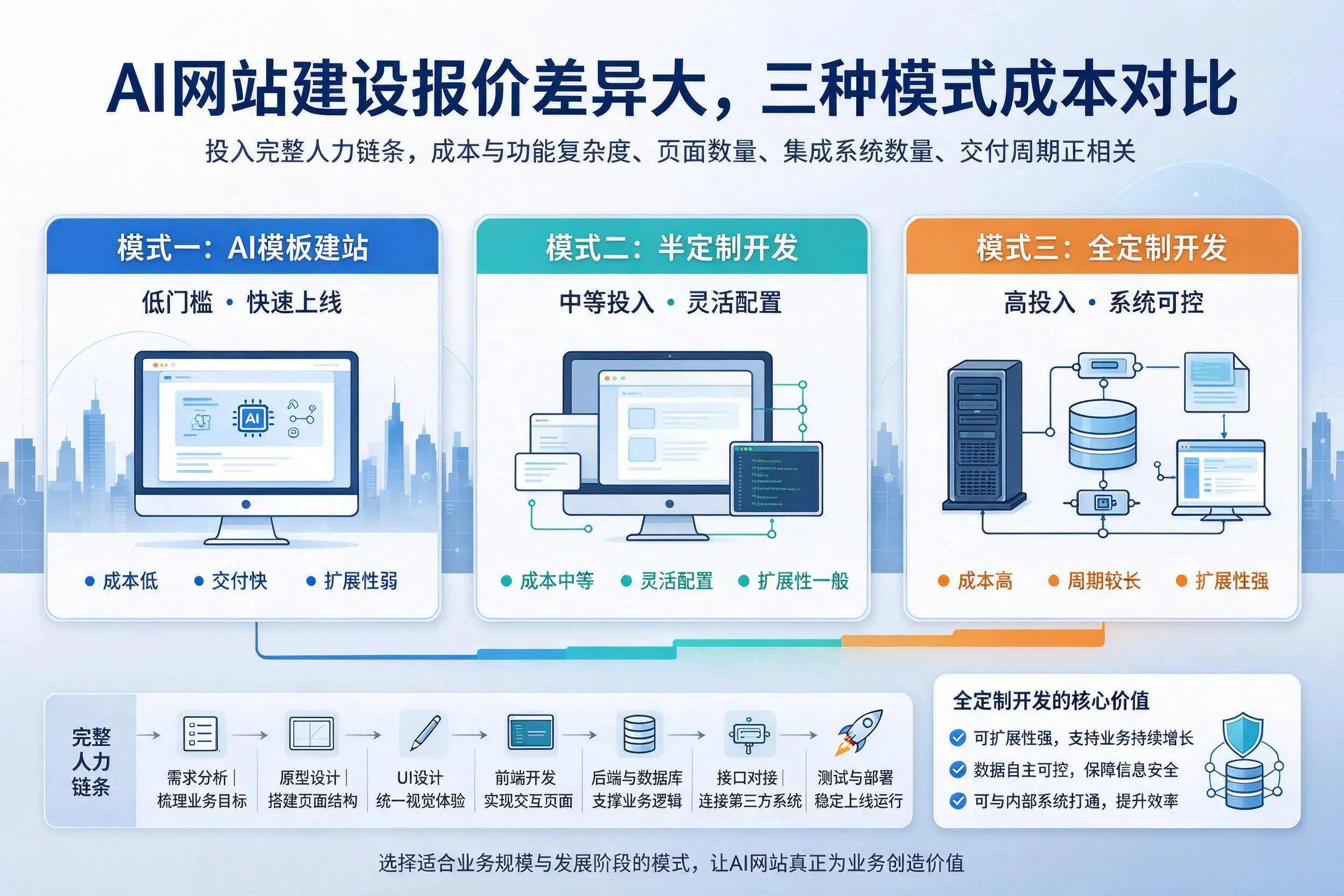 揭阳AI网站建设报价差异大,三种模式成本对比