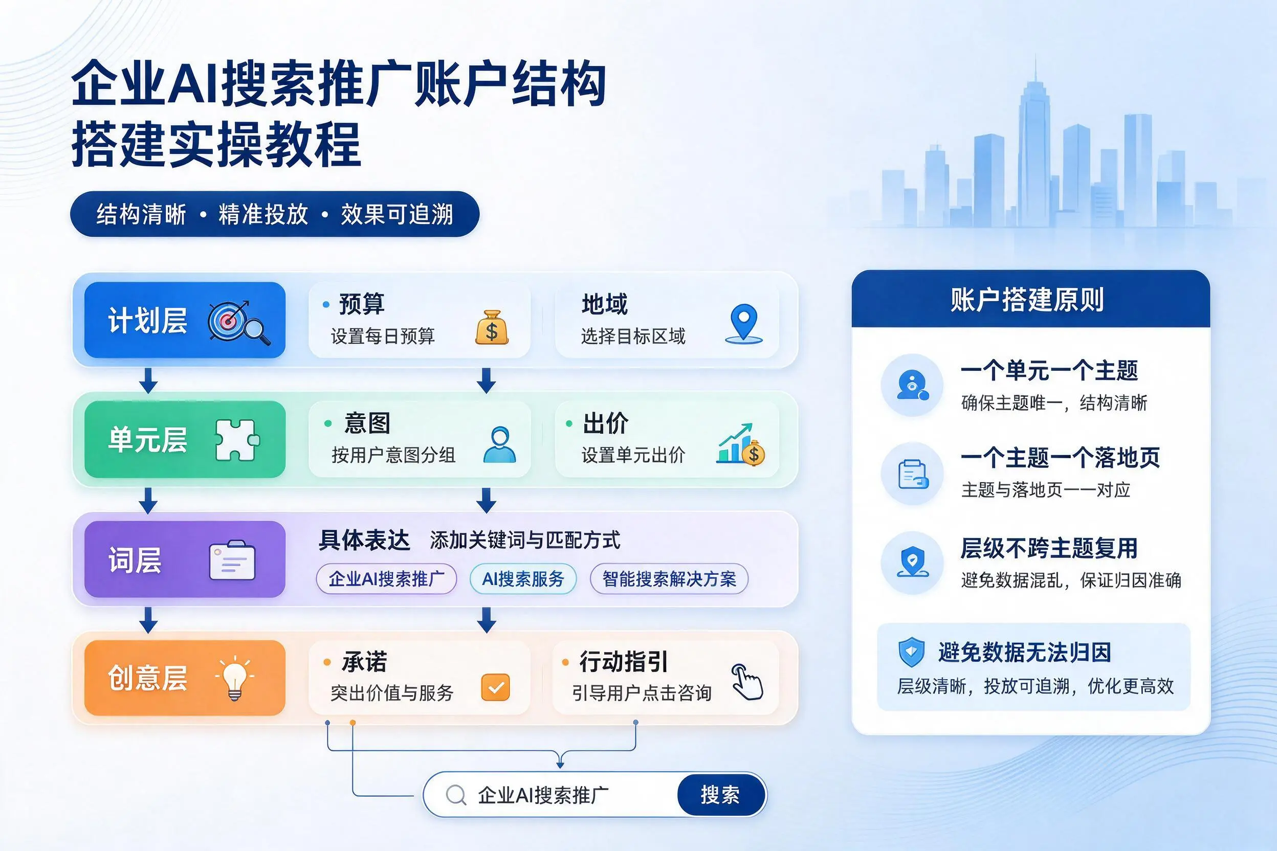 揭阳企业AI搜索推广账户结构搭建实操教程